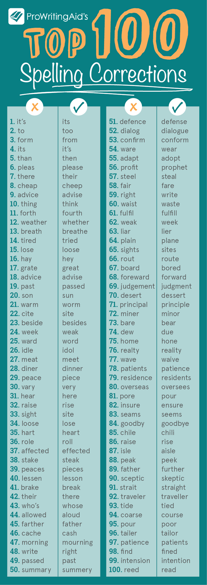 The 100 Most Common Spelling Corrections Found By ProWritingAid